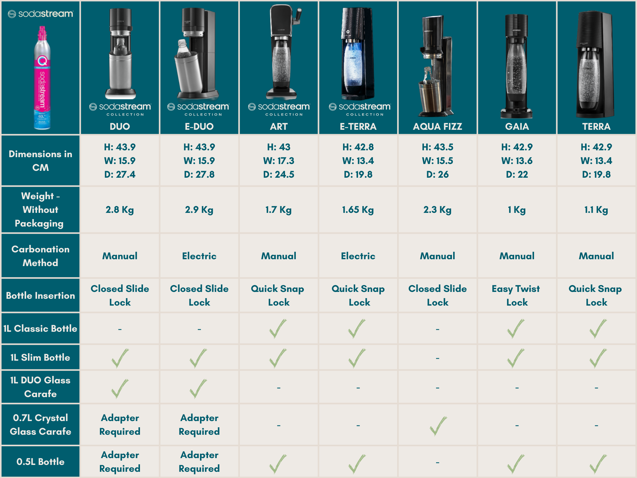 Which SodaStream Should you Buy? Compare Models